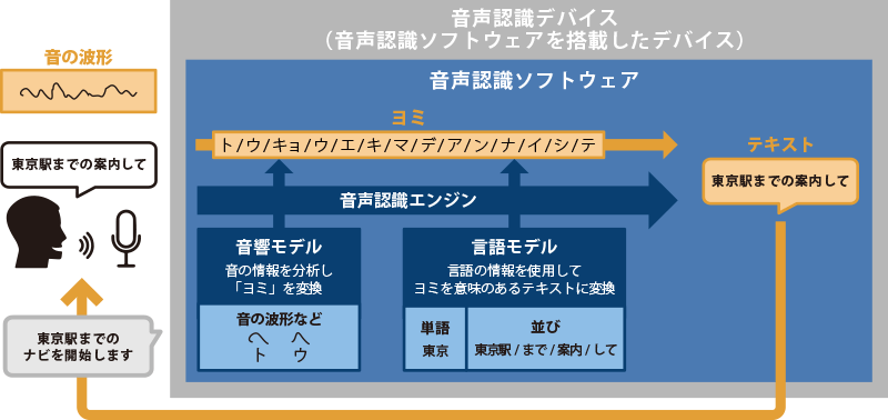 音声認識の基本的な仕組み