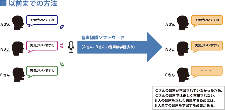 以前までの方法