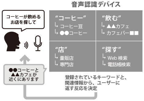 デバイスの動作例