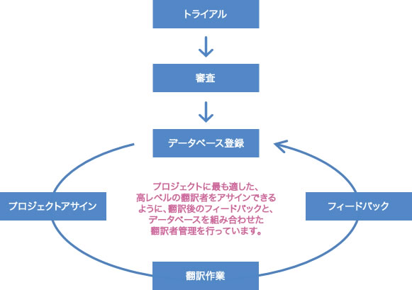 翻訳者管理