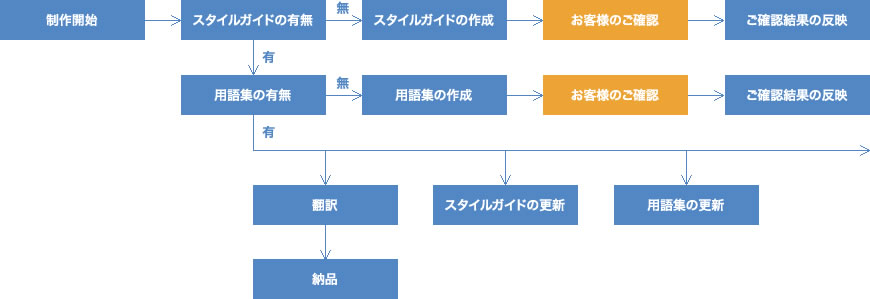 プロセス