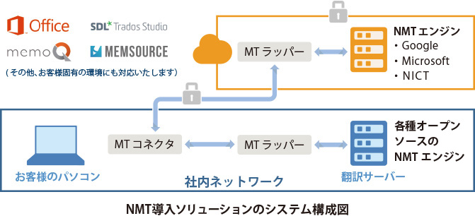 NMT導入ソリューションのシステム構成図