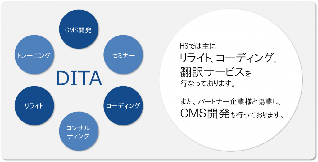 ヒューマンサイエンスのDITA