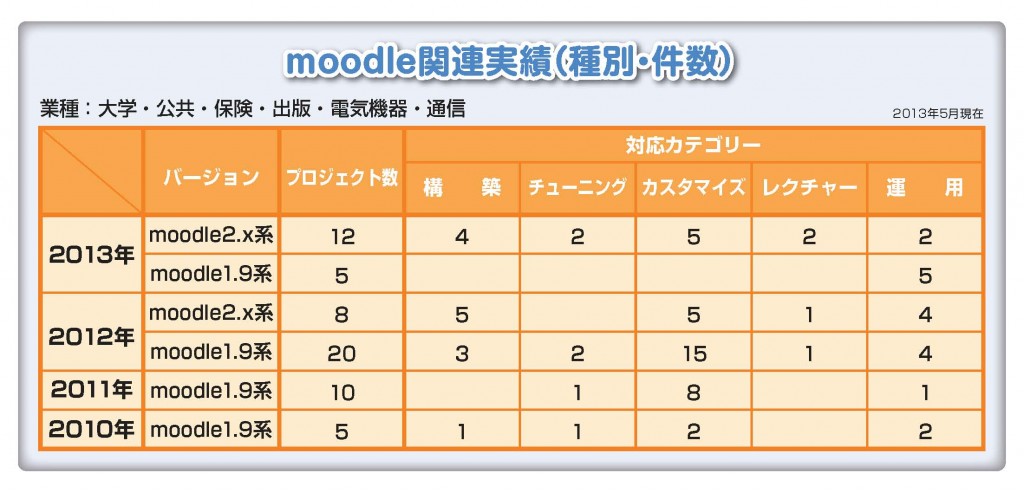 moodle 実績件数