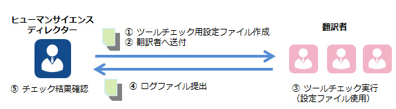 翻訳校正ツールの活用