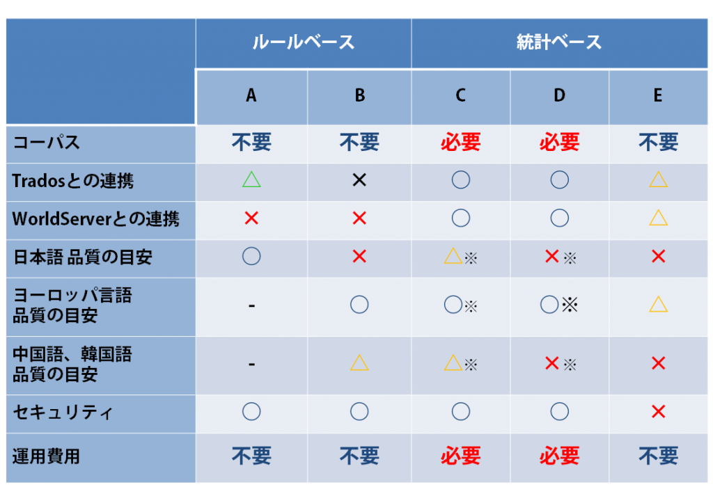 ※TM（コーパス）の分量により、品質は異なります。