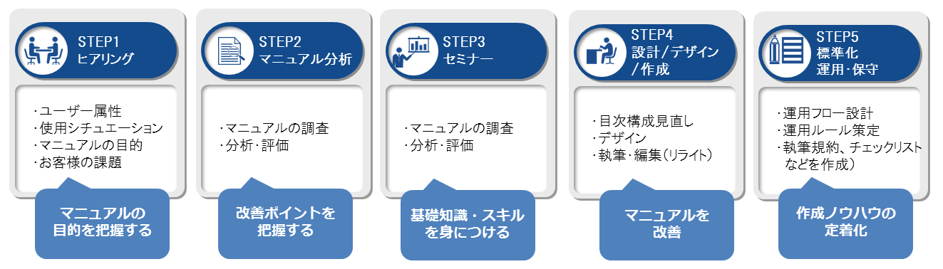 マニュアル作成セミナー 内製支援事例 事例 株式会社ヒューマンサイエンス