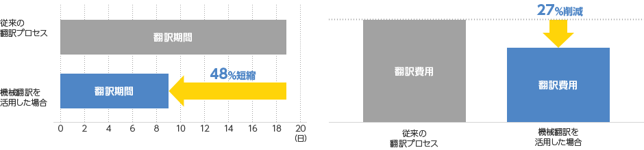 機械翻訳の効果