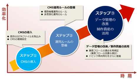 整備プロセス