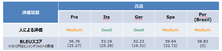 (*) Results in quality that can be used at a practical level in all languages.