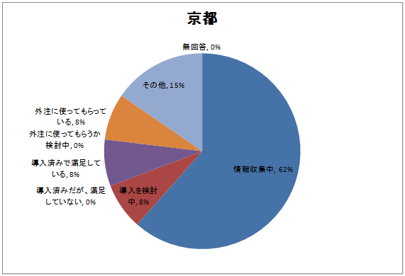 Implementation Status_Kyoto