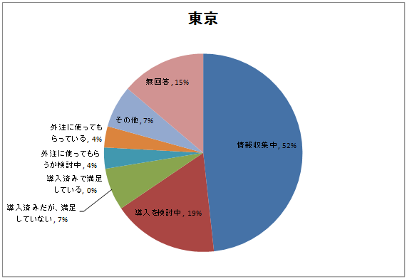 Implementation Status_Tokyo