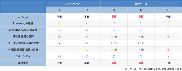 Machine Translation Engine List (Example)