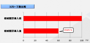 Cost Reduction Effect in Japanese and English