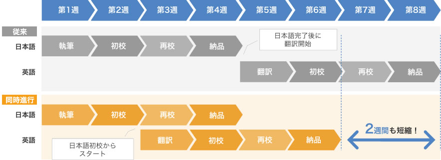 Smooth simultaneous shipment of products