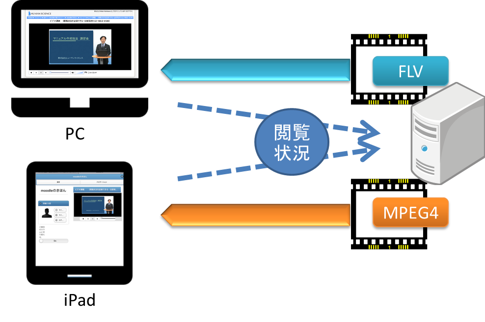 Moodle Video Module