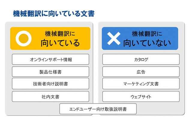 Documents suitable for machine translation