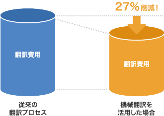 Machine Translation_Cost Reduction