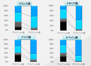 Effect of Pre-editing in Machine Translation
