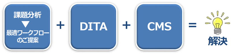 DITA・CMS Solution