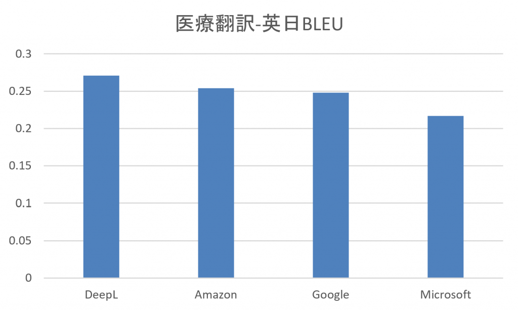 Medical_en_ja_BLEU_202004