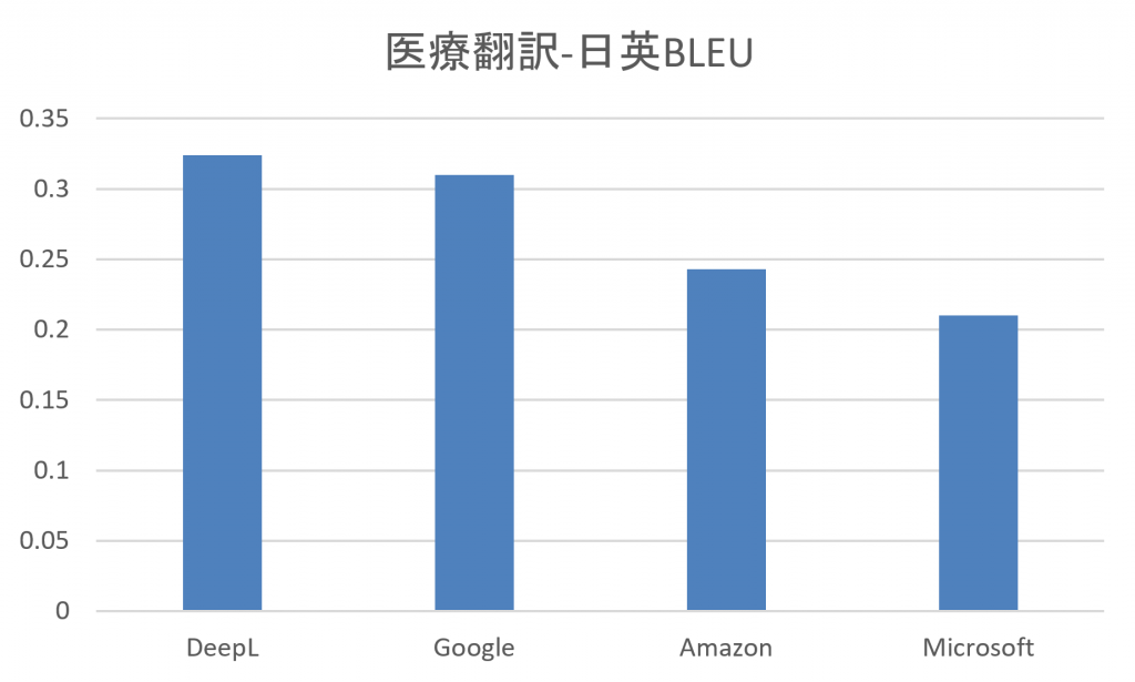 Medical_ja_en_BLEU_202004