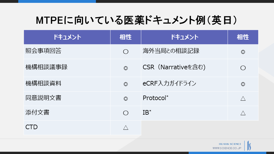 Example of Medical Document Suitable for p40_MTPE (English to Japanese)