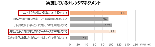 According to a survey conducted by TOPWELL Corporation on Japanese manufacturing companies.