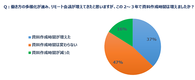 Has the time it takes to create documents increased in the past 2-3 years? Graph