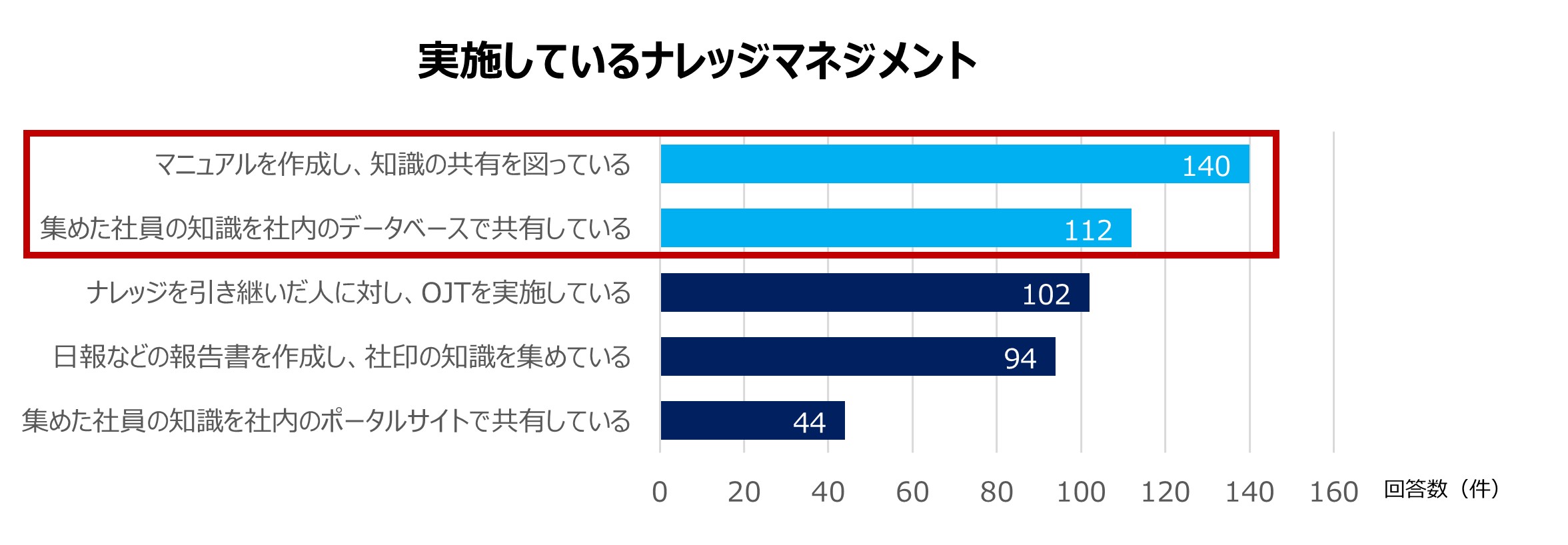 According to a survey conducted by TOPWELL Corporation on Japanese manufacturing companies.