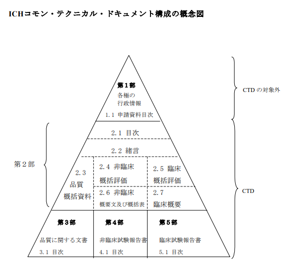 CTD Structure