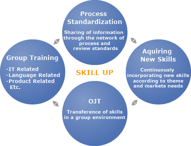 Skill-up Process