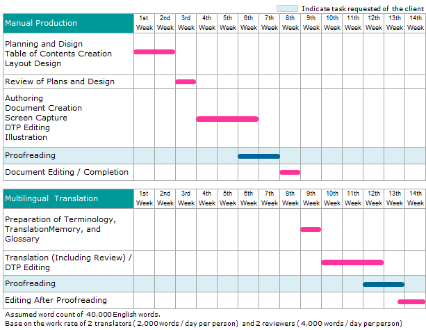 manual production schedule human science