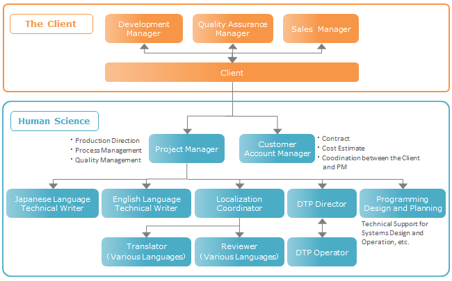 Multilingual Localization Management Structure