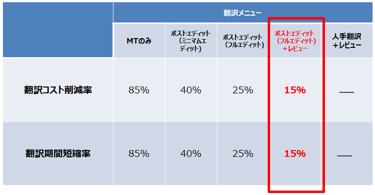 人による翻訳と同じ品質が維持でき、コストメリットも得られる「ポストエディット＋レビュー」の作業プロセスをご提案しました。