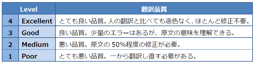 機械翻訳の評価基準