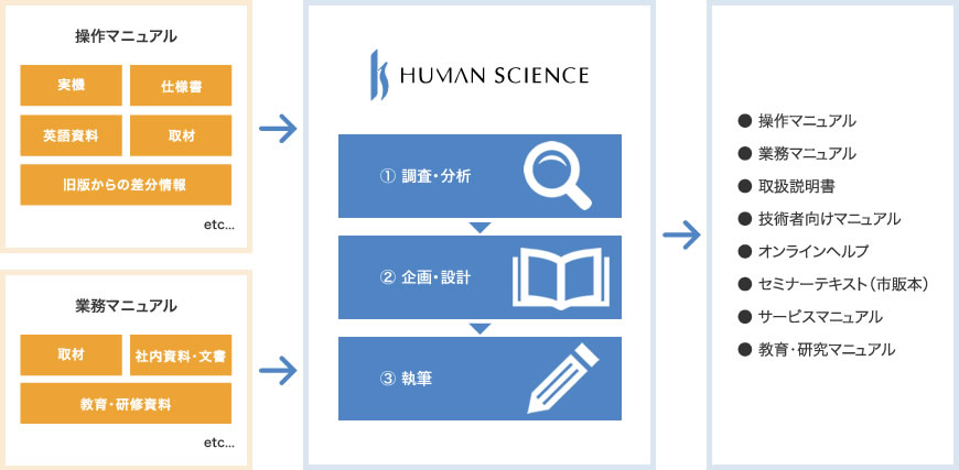 マニュアル作成代行サービス 実績2 854件以上のヒューマンサイエンス