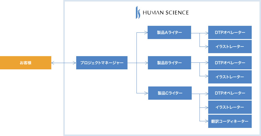 大量ページ案件、複数案件の同時進行にも対応します