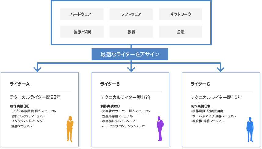 マニュアル作成代行サービス 実績2 854件以上のヒューマンサイエンス