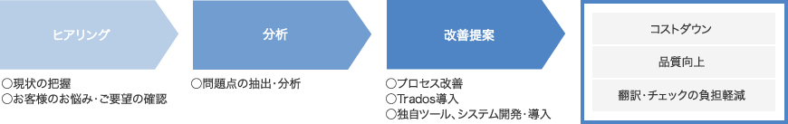 コンサルティングフロー