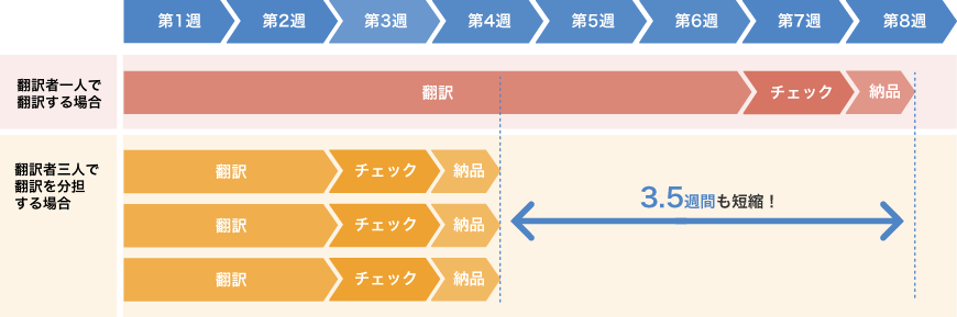 短縮スケジュール例