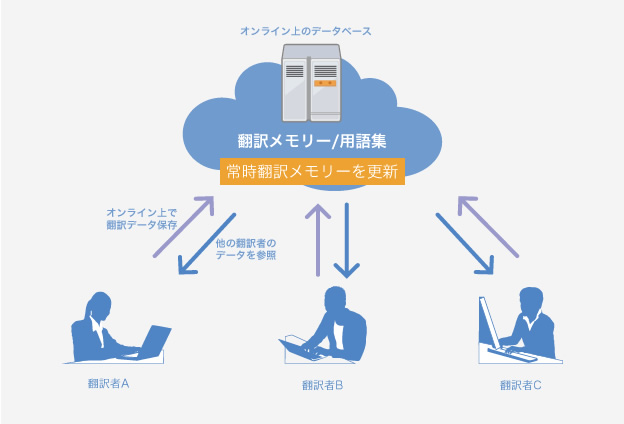 翻訳会社にも特徴、得意、不得意分野があります