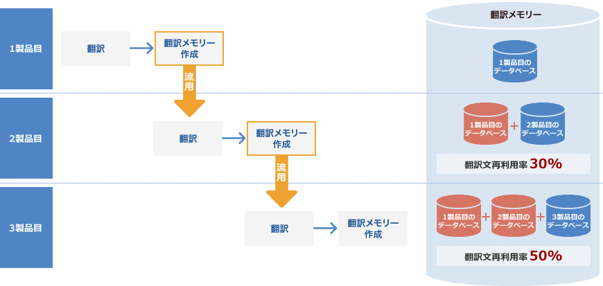 プロセス例