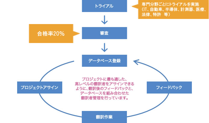 翻訳者トライアル