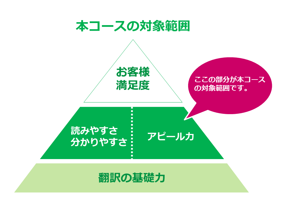 フェーローアカデミー「マーケティング翻訳」講座