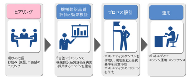 機械翻訳導入ステップ