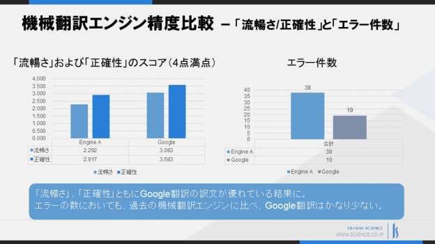 Google翻訳とSMT精度を比較！ – 最新機械翻訳（自動翻訳）検証レポート