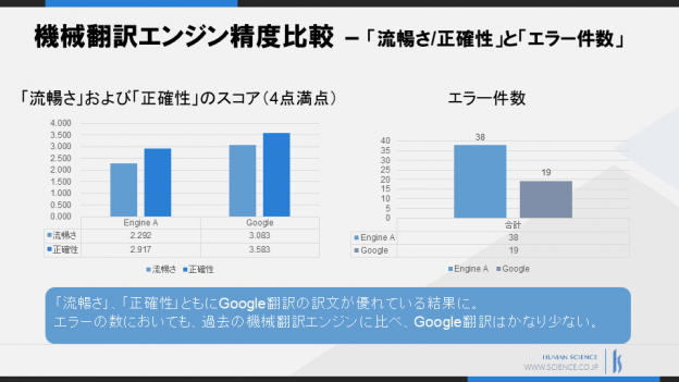 翻訳 自動