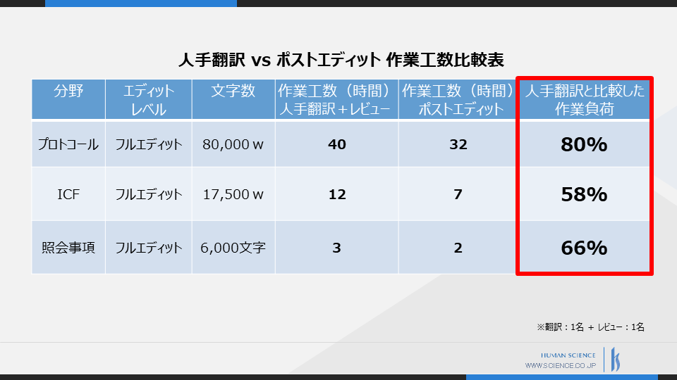 p28_人手翻訳 vs ポストエディット 作業工数比較表