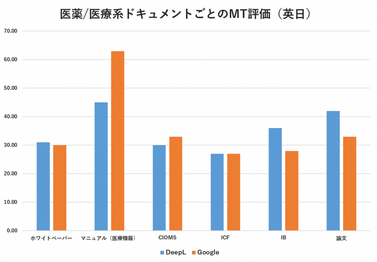 医療翻訳でのDeepLの翻訳精度は？CIOMS、ICF、IB等の検証結果